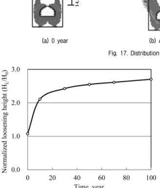 Fig. 18. Result of analysis for the loosening height with time due  to  deterioration