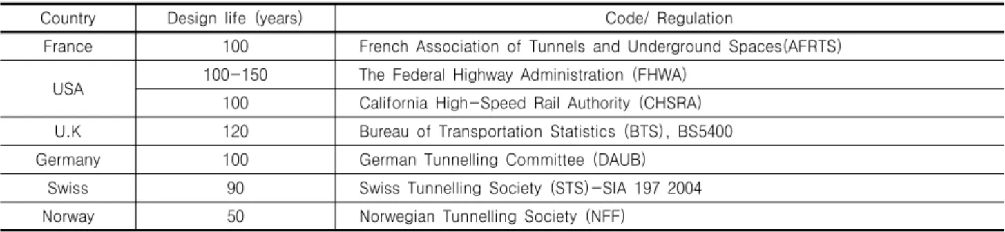 Table  1.  Recommendation  of  design  life  and  serviceability