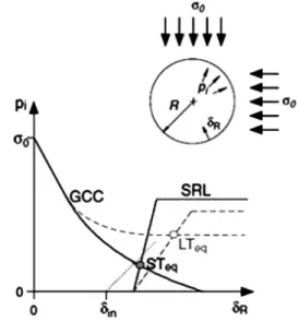 Fig. 1. Ground characteristic curve (GCC) and support reaction  line (SRL) in a convergence-confinement Method (Sandrone  and  Labiouse,  2010) 거의 없고 비교적 균질한 암반으로 구성되어 있어 2차 라이닝을 설치하지 않고 1차 지보공으로만 시공되는 단일 라이닝(single shell) 구조를 고려하여 내구수명을 규정하였으므로 이중 복합체(dou