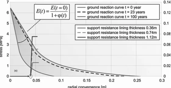 Fig.  2.  Results  of  the  convergence  confinement  method  to  illustrate  stress  increase  due  to  creep  strain  (Lenz  et  al.,  2010)
