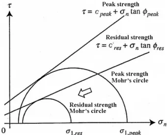 Fig. 3. Relationship between stress ratio and time (Jiang, et al.,  2005)