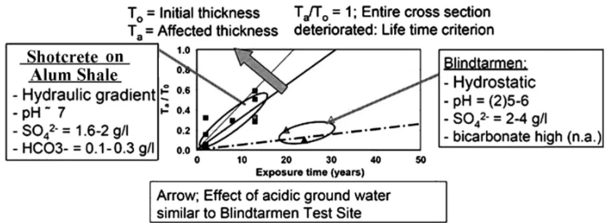 Fig.  8.  Lifetime  of  sprayed  concrete  under  a  hydraulic  gradient  for  10  cm  thick  Blindtarmen  test  samples  (Hagelia,  2011)