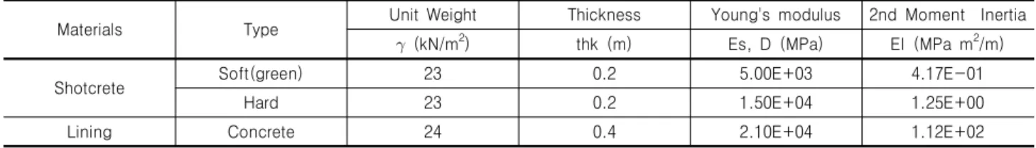 Table  3.  Input  data  for  shotcrete  and  lining    in  construction  stage