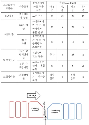 Table 2 Collision scenario 