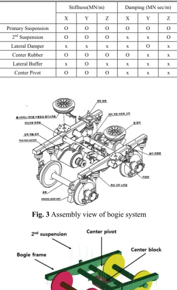 Table 3 Application of suspension characteristic 
