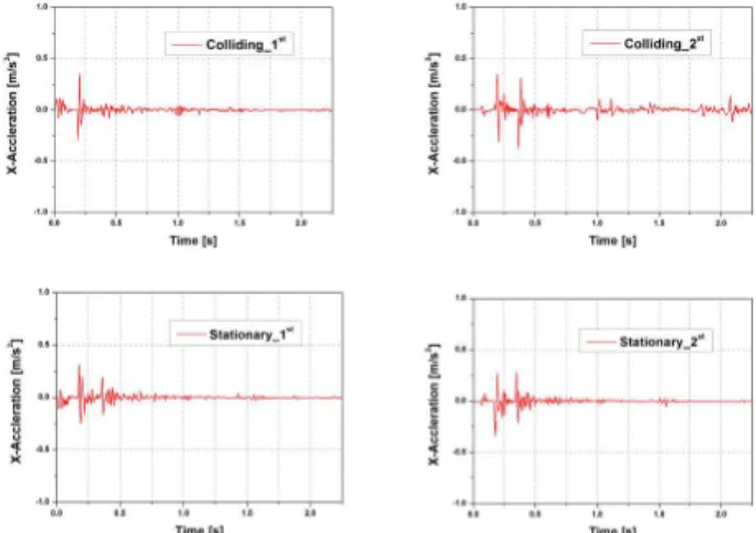 Fig. 11 Collision behavior of simulation model  3.2  충돌  시뮬레이션  결과  도시철도차량의  타고오름  평가를  위하여  40  mm  오프셋  정면충돌사고각본에  따라  시뮬레이션을  수 행하였다