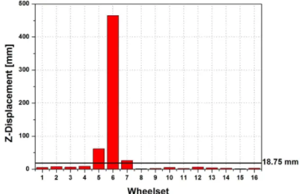 Fig.  16  Overriding  evaluation  by  maximum  vertical  displacement of wheelset    포함된  5 번과  6 번,  7 번의  윤축에서  타고오름의  판단기준인  18.75  mm 를  초과하여  상승변위가  발 생하였으며  각  윤축  최대  상승변위는  62.03  mm,    465.28 mm, 26.44 mm 로  나타났다