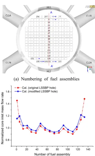 Fig.  6  Frequency  distribution  of  the  mass-flow  rate  at  the  core-inlet  plane