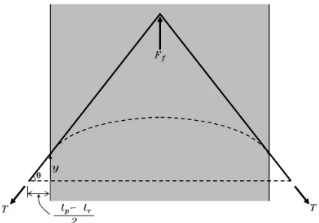Fig.  7  Simplified  model  of  wire  saw  cutting (3)                            (3) 위 식에서    와    는 와이어쏘 작업시 머신에서  제어하는  값으로서  파악이  가능하다 마찰  압력 