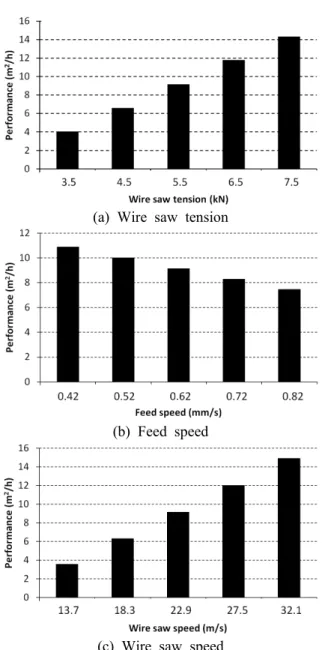 Fig.  15  Sensitivity  regarding  cutting  conditions  Cutting  conditions Sensitivity       