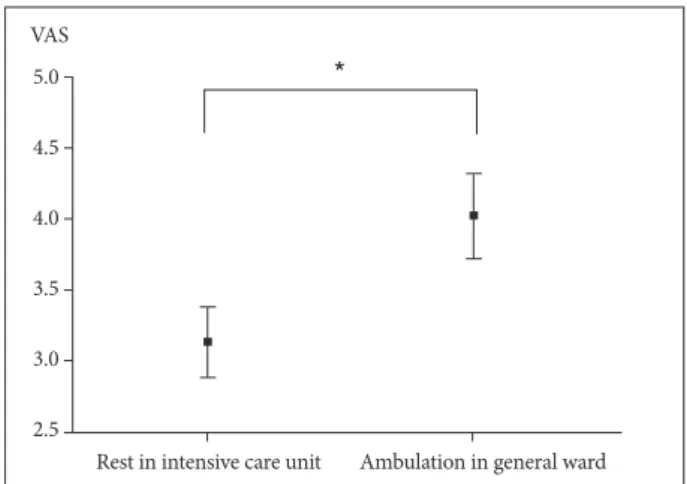 Fig. 2. Higher visual analog scales (VAS) scores during am- am-bulation in the general ward (4.02±0.3) than at rest in the ICU  (3.13±0.25)