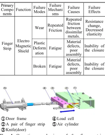 Fig.  4  Operating  mechanism  of  the  finger  strips  under  the  test  equipment