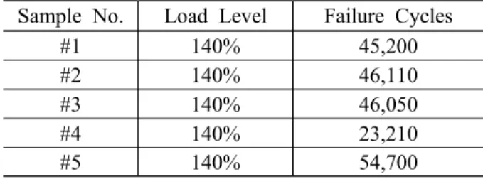 Table  8  Acceleration  factor  for  different  load  stress  levels  Stress  Level  (Load) Acceleration  Factor(AF) 100% 1.0 125% 10.1 140% 32.6 150% 66.7