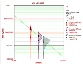 Fig.  9  Equality  test  results  of  shape  and  scale  parameters Life vs Stress LoadLife100.000 200.0001000.0001.000E+710000.000100000.0001000000.000 Life Data 1 Inverse Power LawWeibull100F=20 | S=0