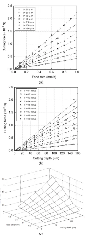 Fig.  7  Magnitude  of  cutting  forces  measured  at  various  feed-rates and cutting-depths   