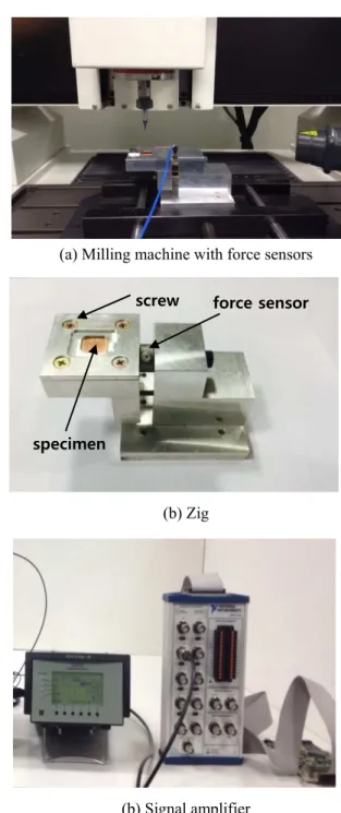 Table 1 Parameter  values  of  milling  machining  rotating speed (rpm)  3000  feed rate (mm/s)  0.1, 0.2, 0.3, 0.4, 0.5, 0.6,    0.7, 0.8, 0.9  cutting depth (µm)  30, 50, 70, 90, 110, 130, 150  로  절삭력  진동  측정  및  분석  데이터를  실시간으로  모니터링  할  수  있게끔  구성한다