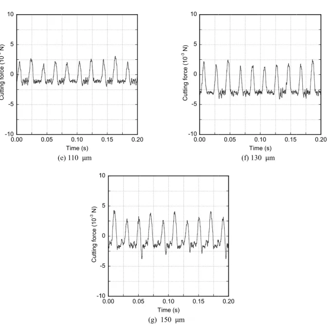 Fig. 3 Signals of cutting speed