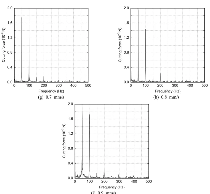 Fig. 5 Spectrums of cutting force at various feed-rates with constant cutting-depth 130 µm and rotating speed 3000 rpm 