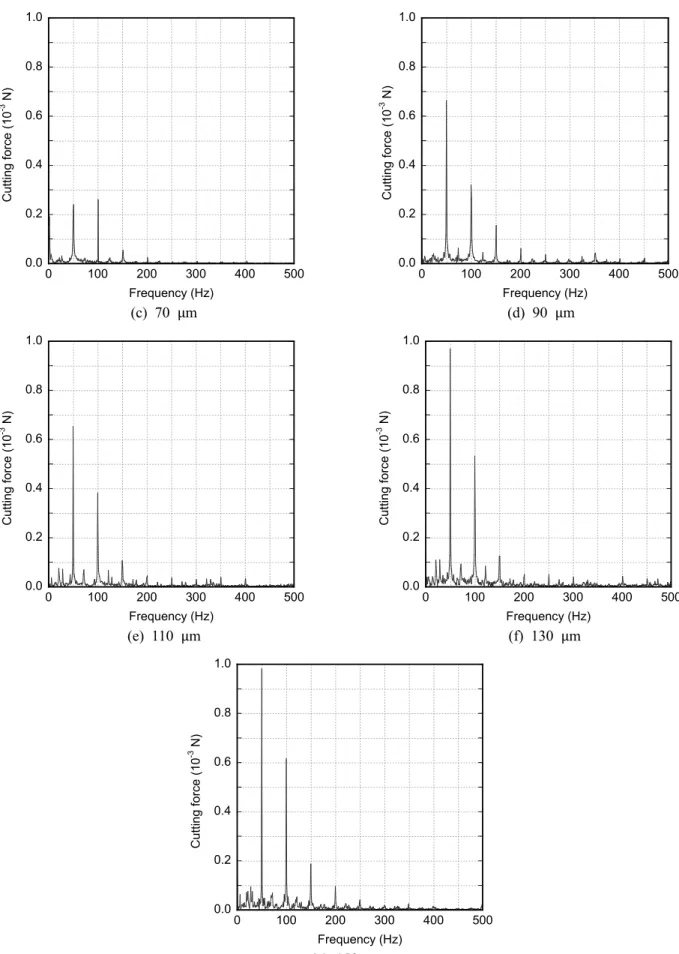 Fig. 6 Spectrums of cutting force at various cutting-depths with constant feed-rate 0.3 mm/s and rotating speed 3000  rpm 