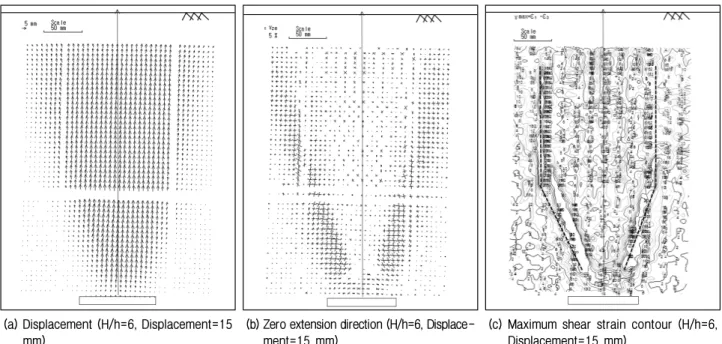 Fig.  19.  Analysis  of  ground  deformation  (H/h=6,  Displacement=15  mm)