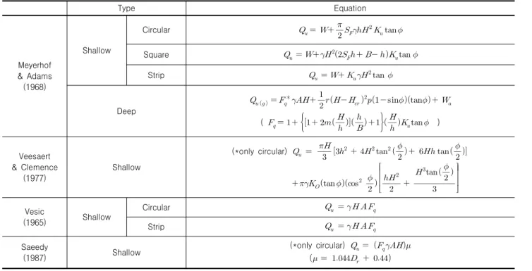 Table  1.  Existing  theories  for  bearing  plate  anchor  in  sand  ground  Type Equation Meyerhof  &amp;  Adams (1968) Shallow Circular               Square     Strip  Deep        ∗   