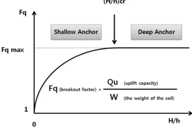 Fig.  2.  Characteristics  of  variation  of      with  H/h여기서, A :  앵커의 면적:  파괴계수지압형 앵커는 묻힌 깊이 (토피고)에 따라 두 가지 파괴양상을 보이는데,  토피비(H/h)가 상대적으로 작아서 앵 커 모서리부분에서 발생한 전단파괴면이 지표면까지 확장되는 상태를 얕은 앵커상태(shallow anchor condition)라고 하고,  토피비가 상대적으로 커서 전단파괴면이 지표면까지 확장