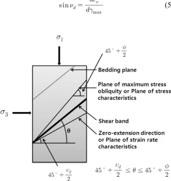 Fig.  3.  Shear  band  in  ground  element