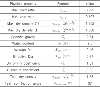 Fig.  6.  Load-displacement  diagram