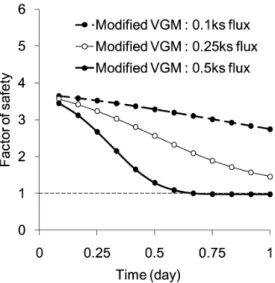 Fig. 8. Factor of safety with respect to time by rainfall infiltration  using  modified  VGM  model