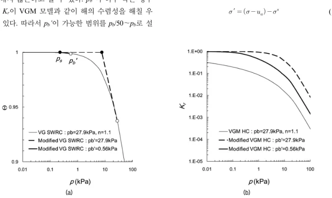 Fig.  2.  The  effect  of  p b ’  on  (a)  soil  water  retention  curve  and  (b)  hydraulic  conductivity  in  both  VGM  model  and  modified  model