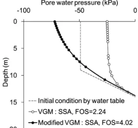 Table  2.  Geotechnical  and  hydromechanical  properties  of  the  three  cut  slope  materials