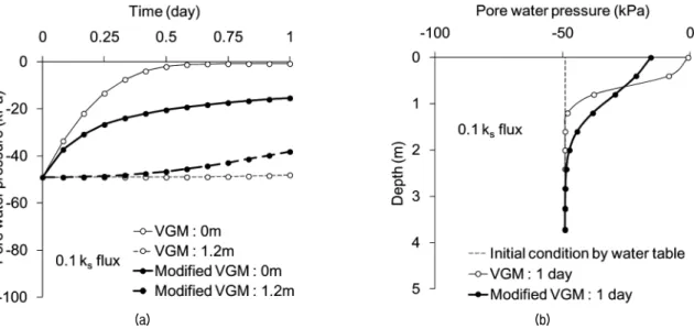 Fig. 5. The variation of pore water pressure in transient analysis by both VGM and modified VGM models: (a) pore water pressure vs