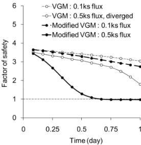 Fig. 7. Factor of safety with respect to time by rainfall infiltration  using  VGM  model  and  modified  VGM  model