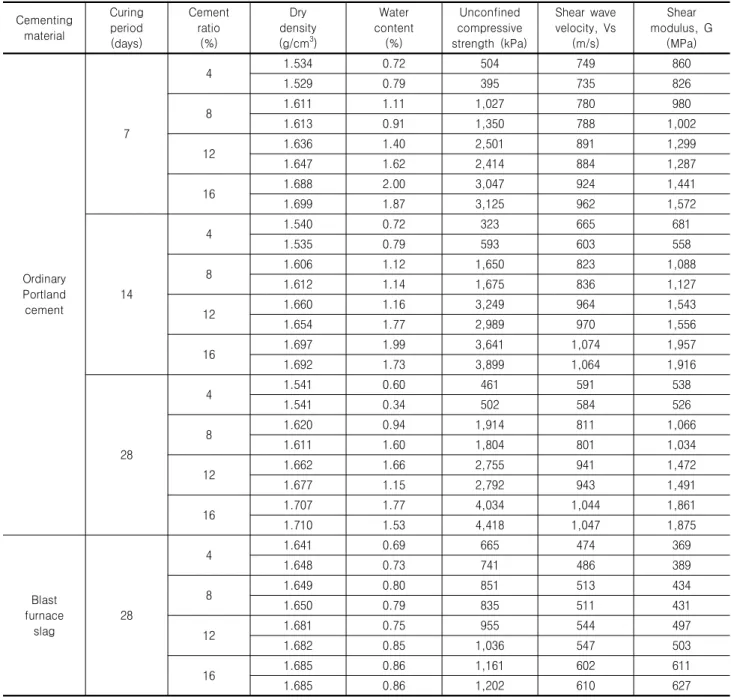 Table  3.  Results  of  unconfined  compression  test  and  shear  wave  velocity  measurement