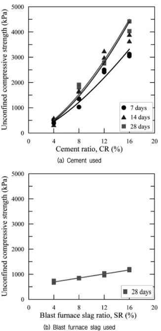 Fig. 7. Unconfined compressive strength vs. cement or blast 