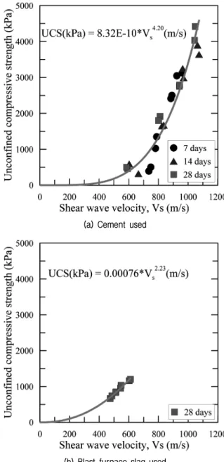 Fig.  11.  Shear  wave  velocity  vs.  curing  period