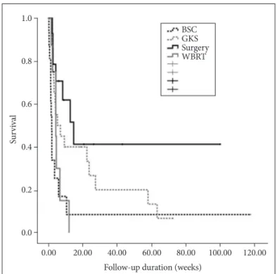 Table 4. p value and hazard ratio using Cox’s proportional haz- haz-ards model