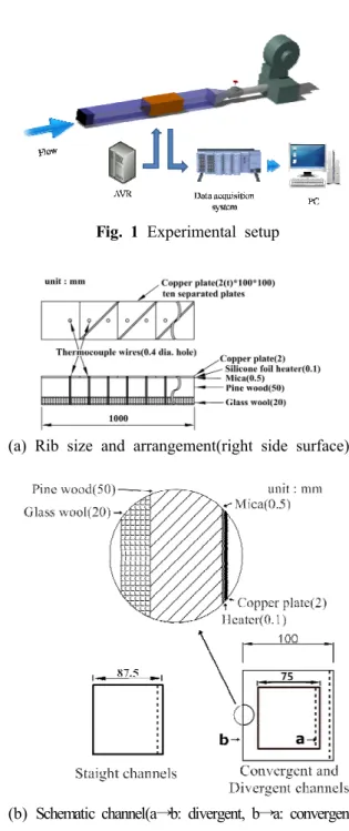 Fig.  1  Experimental  setup
