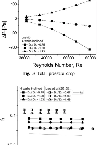 Fig.  3  Total  pressure  drop