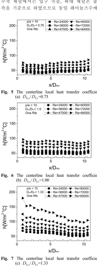 Fig.  5  The  centerline  local  heat  transfer  coefficients  (a)    /  =0.75
