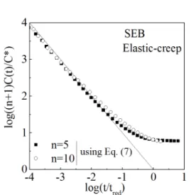 Fig.  3  Variation  of  C(t)/C*  from  elastic-creep  FE  calculations with normalized time 