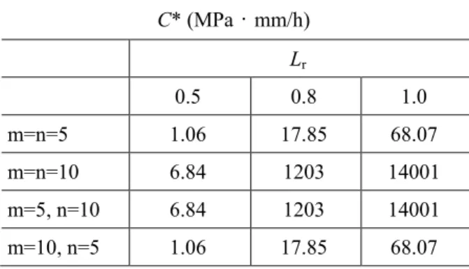 Table 3 Values of ϕ’ in Eq. (18) at r/a=0.015  ϕ’  L r 0.5  0.8  1.0  m=n=5  0.955  0.773  0.587  m=n=10  0.999  0.929  0.650  m=5, n=10  0.999  0.977  0.930  m=10, n=5  0.954  0.582  0.004 