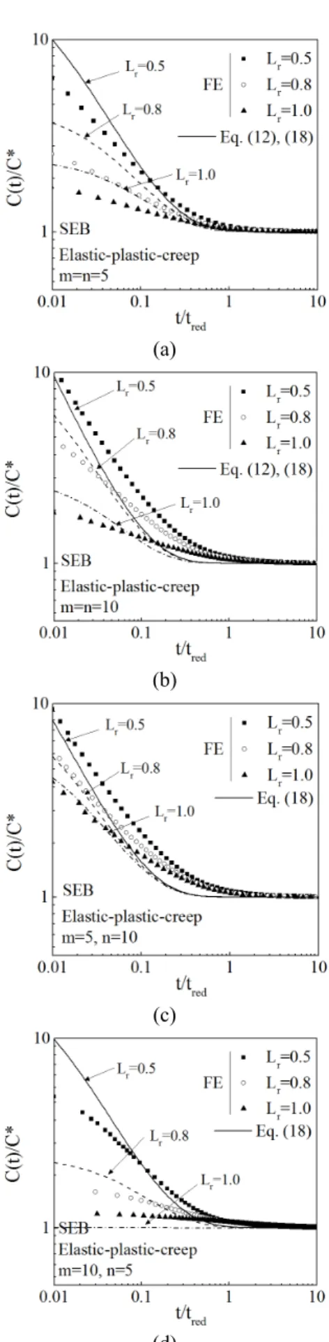 Fig. 4 Variation of C(t)/C* for the case of elastic-plastic- elastic-plastic-creep with different values of L r : (a) m=n=5, (b)  m=n=10, (c) m=5, n=10, and (d) m=10, n=5  4