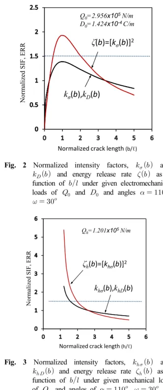Fig.  3  Normalized  intensity  factors,      and 