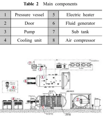 Fig.  1  System  circuit  diagram 시험장비 주요 구성품 및 다이어그램 2.2  압력용기에 채워지는 물은 일반 상수로서 용기  상부에  설치된  레벨센서에  의해  용기  내부  체적 의 약 98 %  정도까지 상수압으로 물이 채워지게  되면  레벨센서에  의해  자동으로  밸브를  닫게    하고  나머지  2 %  의  물은  가압펌프를  가동시켜    펌프에  연결된  보조탱크의  유량으로  압력용기   내부의 나머지 유량을