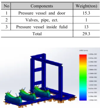 Fig.  3  Results  of  FEM  analysis  for  load  supporting  structure