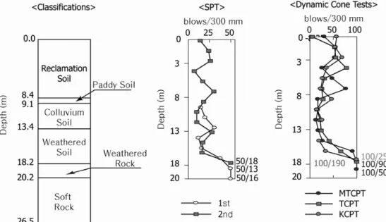 Fig. 4 shows the results of SPT and dynamic cone  penetration tests (TCPT, MTCPT and KCPT)