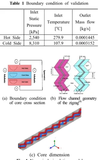 Fig.  3  Mesh  structure  in  the  channel (a)  Comparison  of  temperature  difference 