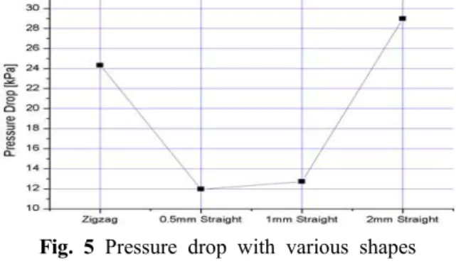 Fig.  9(a) Zigzag  . 