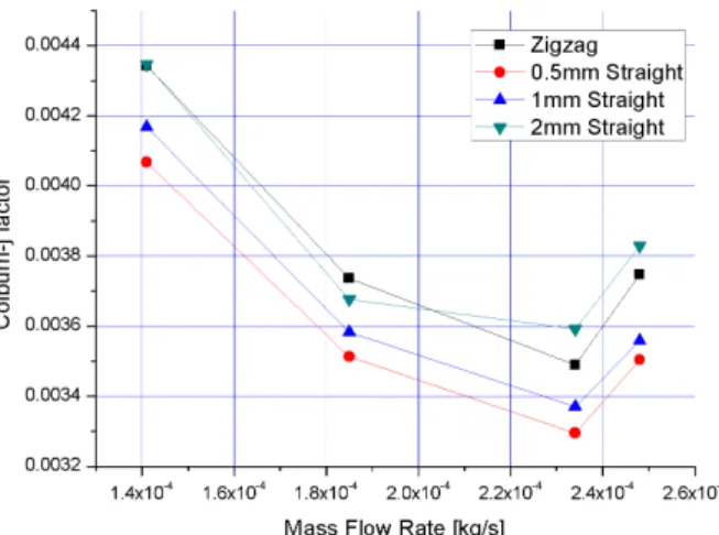 Fig.  12  Goodness  factor  with  mass  flow  Fig.  10  Fanning  friction  factor  with  mass  flow